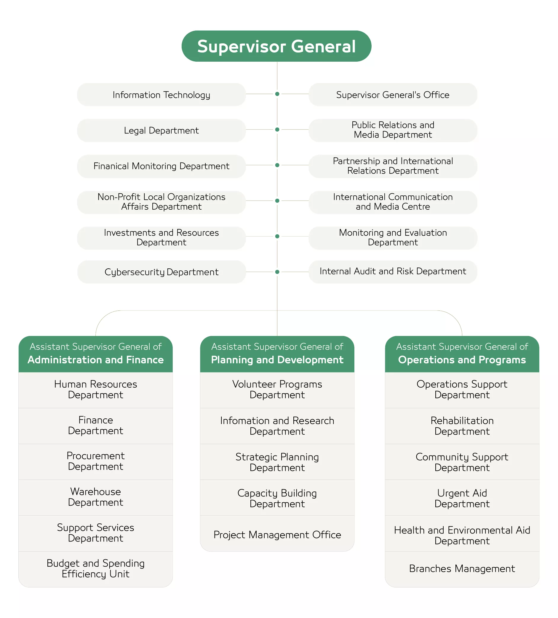 Organizational structure